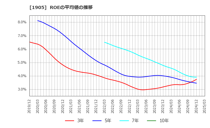 1905 (株)テノックス: ROEの平均値の推移