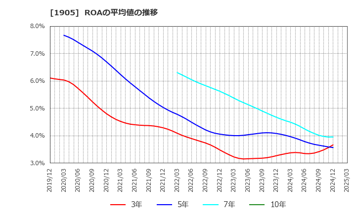1905 (株)テノックス: ROAの平均値の推移