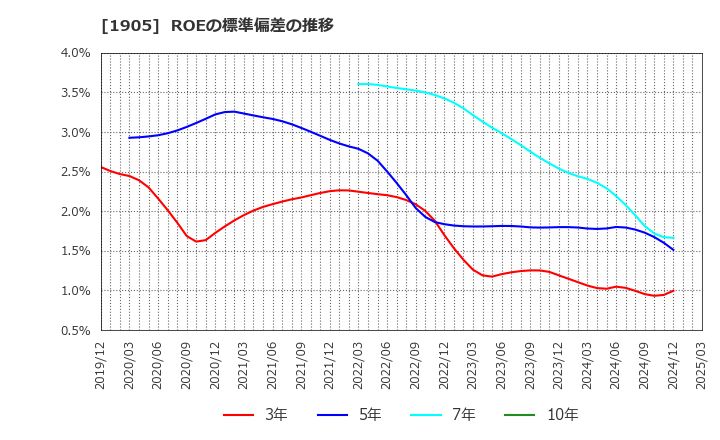 1905 (株)テノックス: ROEの標準偏差の推移
