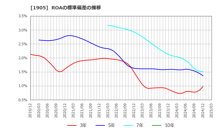 1905 (株)テノックス: ROAの標準偏差の推移