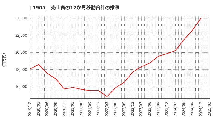 1905 (株)テノックス: 売上高の12か月移動合計の推移