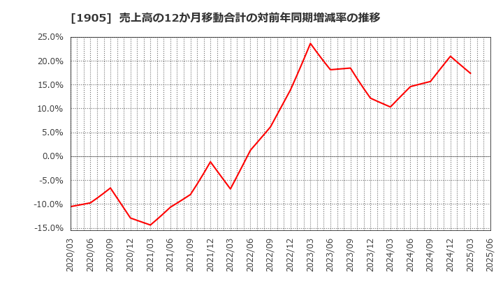1905 (株)テノックス: 売上高の12か月移動合計の対前年同期増減率の推移