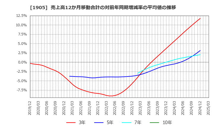 1905 (株)テノックス: 売上高12か月移動合計の対前年同期増減率の平均値の推移