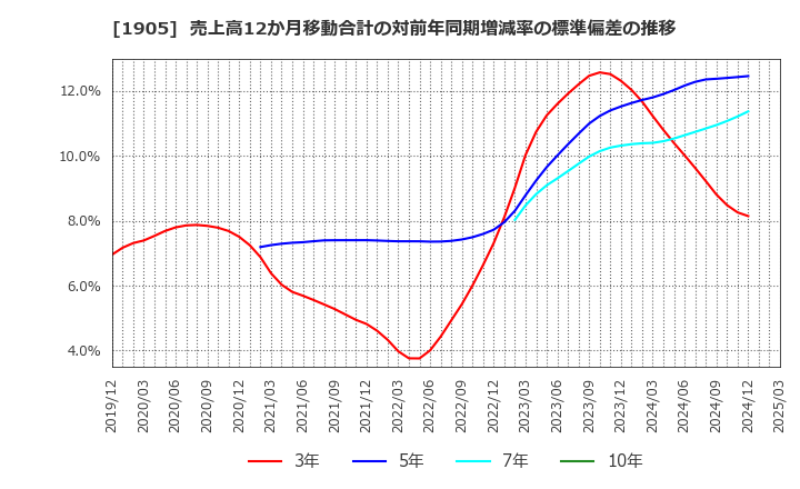 1905 (株)テノックス: 売上高12か月移動合計の対前年同期増減率の標準偏差の推移