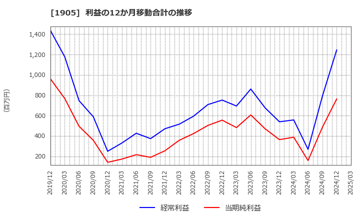 1905 (株)テノックス: 利益の12か月移動合計の推移