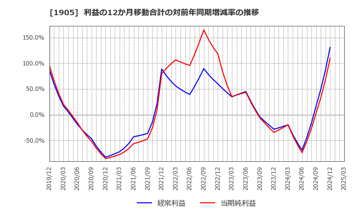 1905 (株)テノックス: 利益の12か月移動合計の対前年同期増減率の推移