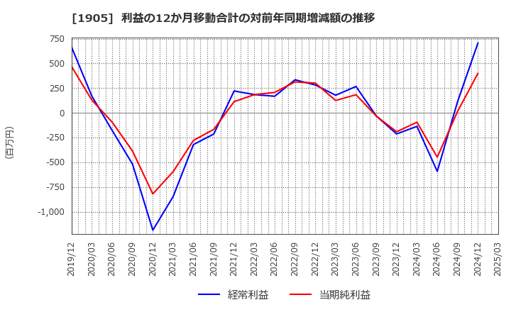 1905 (株)テノックス: 利益の12か月移動合計の対前年同期増減額の推移