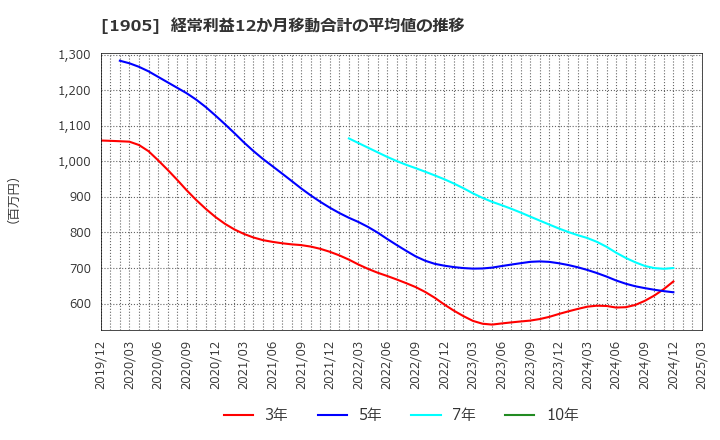 1905 (株)テノックス: 経常利益12か月移動合計の平均値の推移