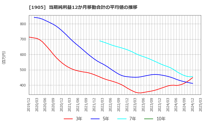 1905 (株)テノックス: 当期純利益12か月移動合計の平均値の推移