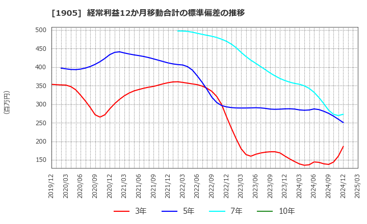1905 (株)テノックス: 経常利益12か月移動合計の標準偏差の推移