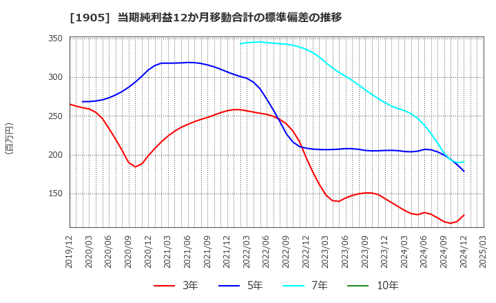 1905 (株)テノックス: 当期純利益12か月移動合計の標準偏差の推移
