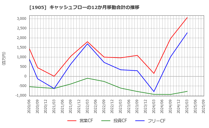 1905 (株)テノックス: キャッシュフローの12か月移動合計の推移