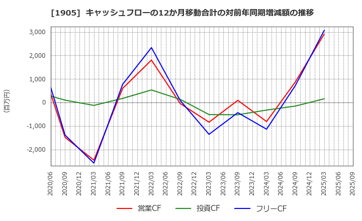 1905 (株)テノックス: キャッシュフローの12か月移動合計の対前年同期増減額の推移