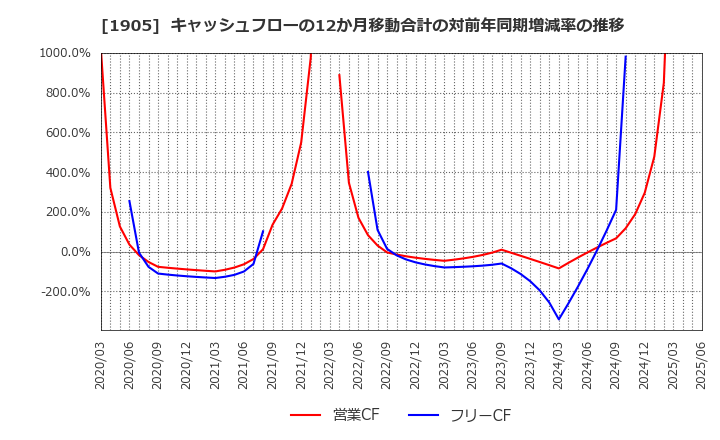 1905 (株)テノックス: キャッシュフローの12か月移動合計の対前年同期増減率の推移