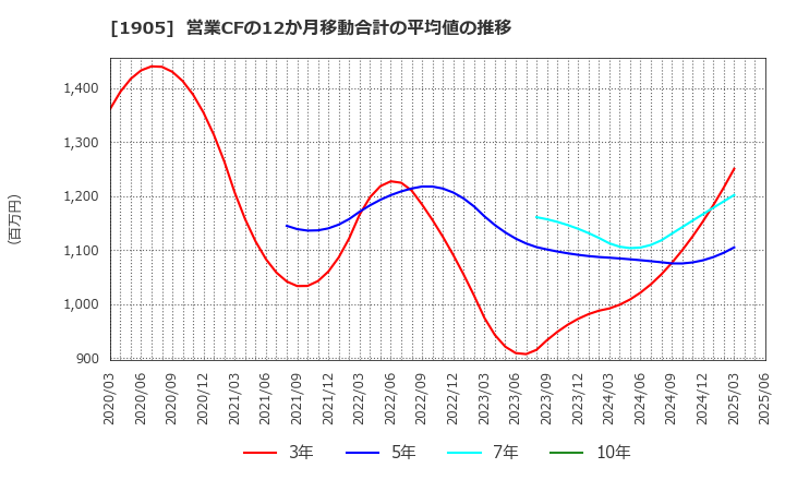 1905 (株)テノックス: 営業CFの12か月移動合計の平均値の推移