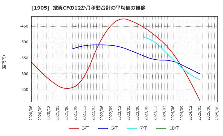 1905 (株)テノックス: 投資CFの12か月移動合計の平均値の推移