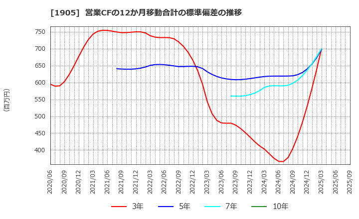 1905 (株)テノックス: 営業CFの12か月移動合計の標準偏差の推移