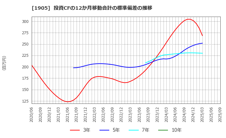1905 (株)テノックス: 投資CFの12か月移動合計の標準偏差の推移