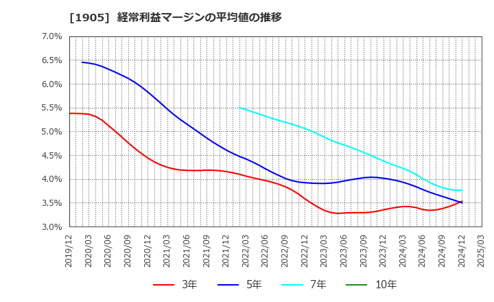1905 (株)テノックス: 経常利益マージンの平均値の推移