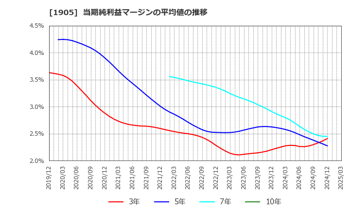 1905 (株)テノックス: 当期純利益マージンの平均値の推移