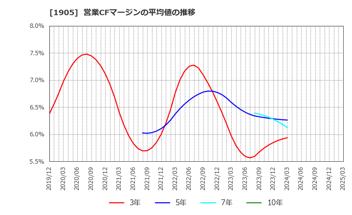 1905 (株)テノックス: 営業CFマージンの平均値の推移