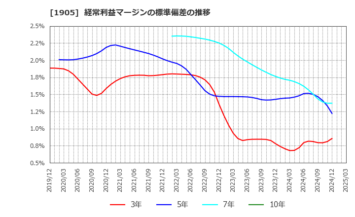 1905 (株)テノックス: 経常利益マージンの標準偏差の推移