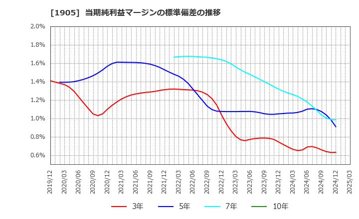 1905 (株)テノックス: 当期純利益マージンの標準偏差の推移