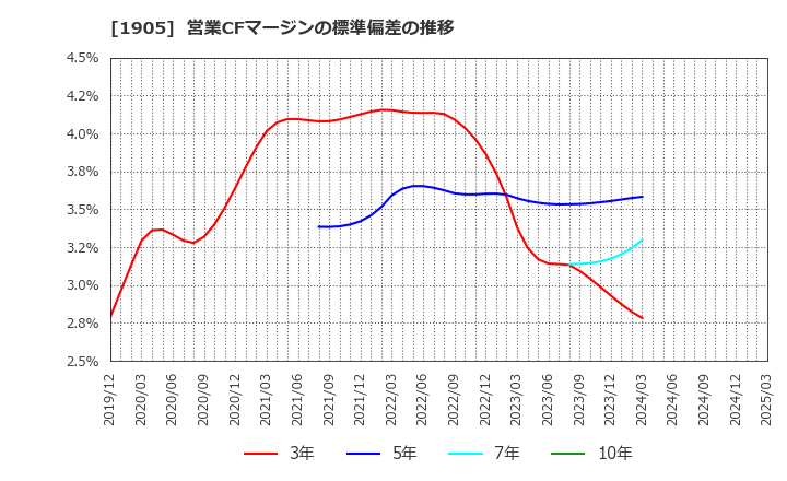 1905 (株)テノックス: 営業CFマージンの標準偏差の推移