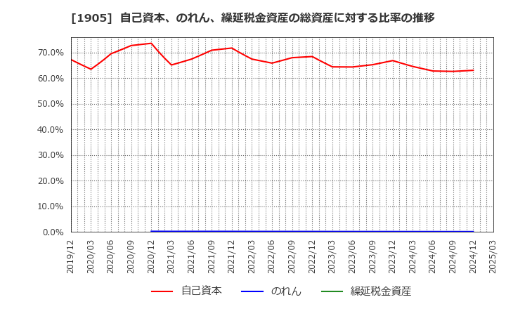 1905 (株)テノックス: 自己資本、のれん、繰延税金資産の総資産に対する比率の推移