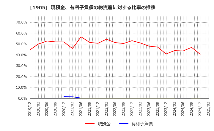 1905 (株)テノックス: 現預金、有利子負債の総資産に対する比率の推移