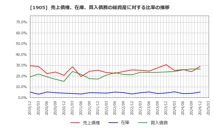 1905 (株)テノックス: 売上債権、在庫、買入債務の総資産に対する比率の推移