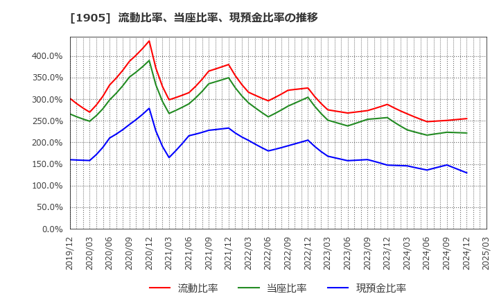 1905 (株)テノックス: 流動比率、当座比率、現預金比率の推移
