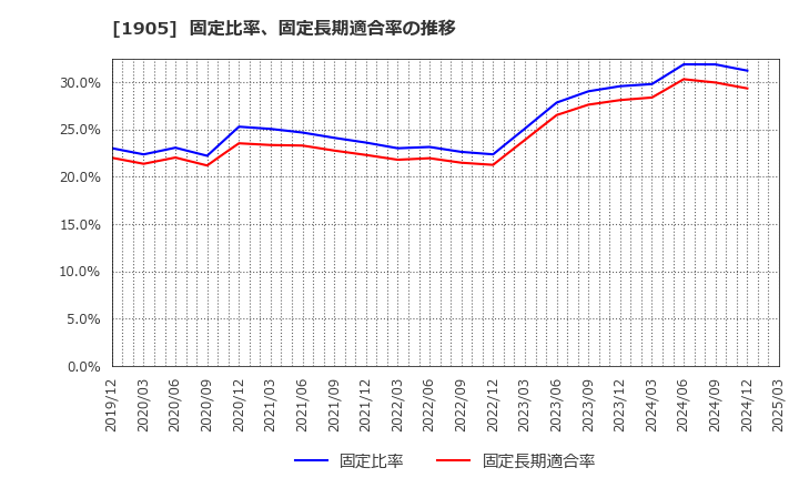 1905 (株)テノックス: 固定比率、固定長期適合率の推移