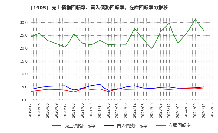 1905 (株)テノックス: 売上債権回転率、買入債務回転率、在庫回転率の推移
