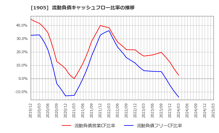 1905 (株)テノックス: 流動負債キャッシュフロー比率の推移