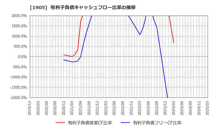 1905 (株)テノックス: 有利子負債キャッシュフロー比率の推移
