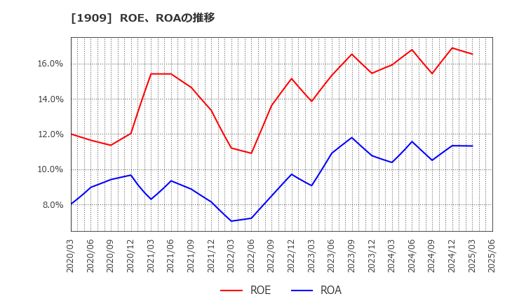 1909 日本ドライケミカル(株): ROE、ROAの推移