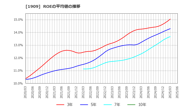 1909 日本ドライケミカル(株): ROEの平均値の推移