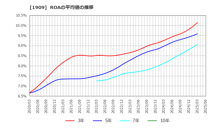 1909 日本ドライケミカル(株): ROAの平均値の推移