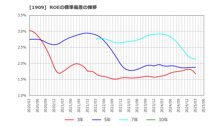 1909 日本ドライケミカル(株): ROEの標準偏差の推移