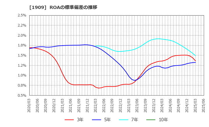 1909 日本ドライケミカル(株): ROAの標準偏差の推移
