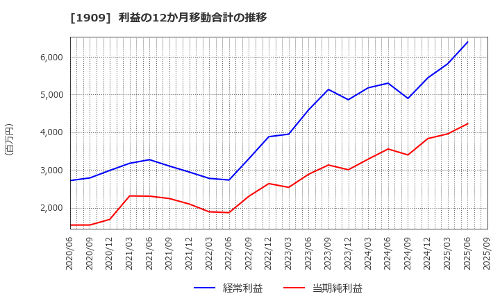 1909 日本ドライケミカル(株): 利益の12か月移動合計の推移