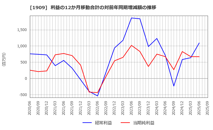 1909 日本ドライケミカル(株): 利益の12か月移動合計の対前年同期増減額の推移