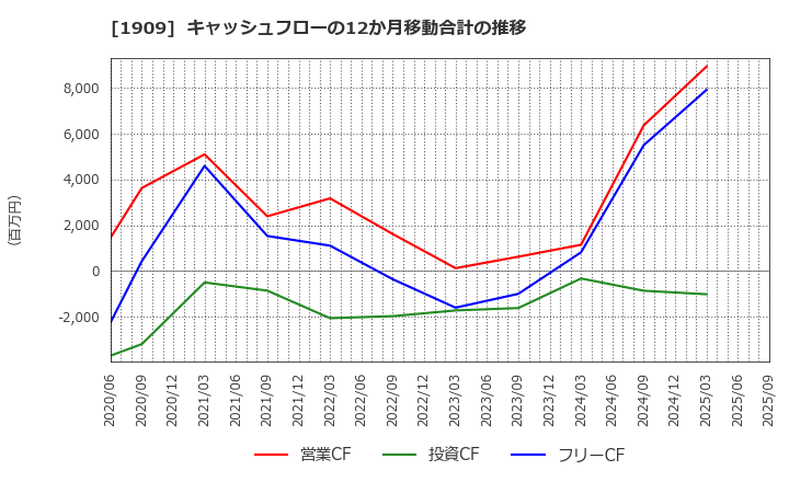 1909 日本ドライケミカル(株): キャッシュフローの12か月移動合計の推移