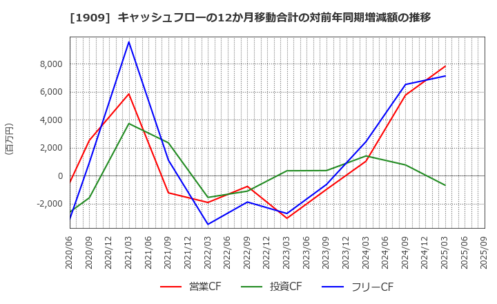 1909 日本ドライケミカル(株): キャッシュフローの12か月移動合計の対前年同期増減額の推移