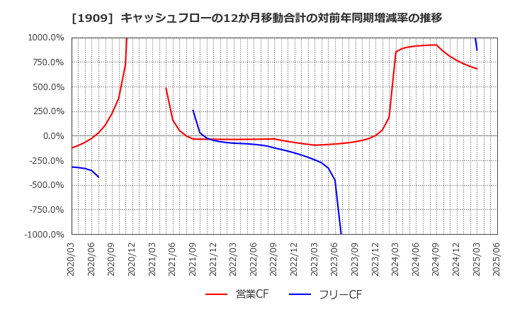 1909 日本ドライケミカル(株): キャッシュフローの12か月移動合計の対前年同期増減率の推移