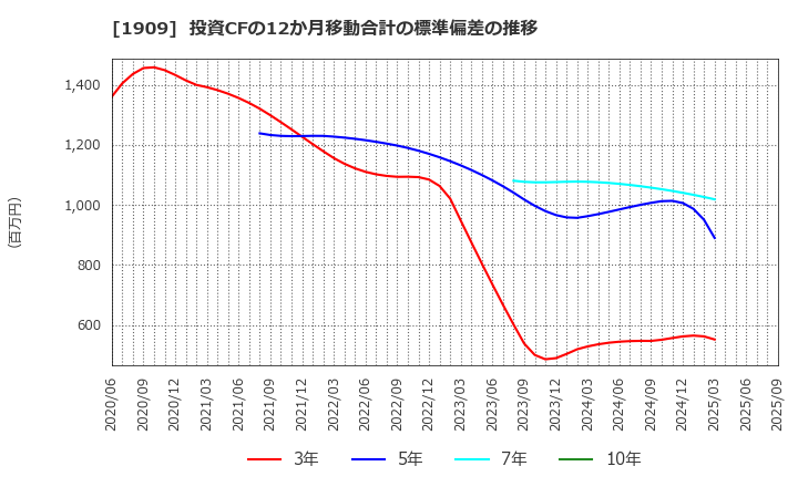1909 日本ドライケミカル(株): 投資CFの12か月移動合計の標準偏差の推移
