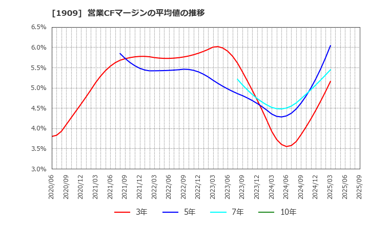 1909 日本ドライケミカル(株): 営業CFマージンの平均値の推移
