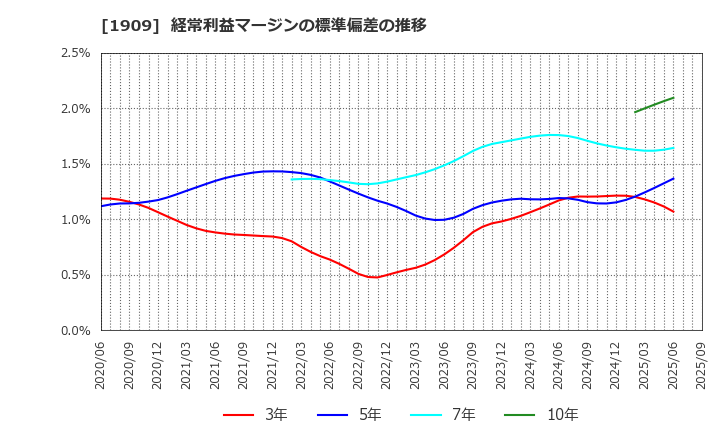 1909 日本ドライケミカル(株): 経常利益マージンの標準偏差の推移