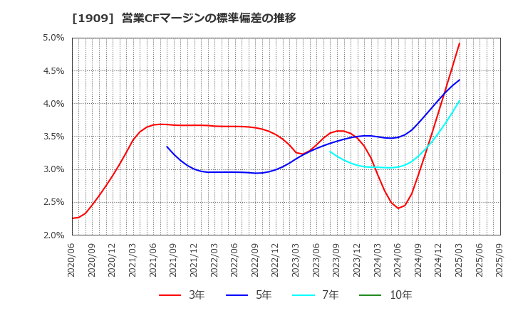 1909 日本ドライケミカル(株): 営業CFマージンの標準偏差の推移